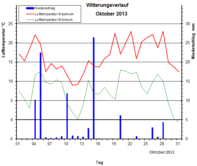 Witterungsverlauf Oktober 2013