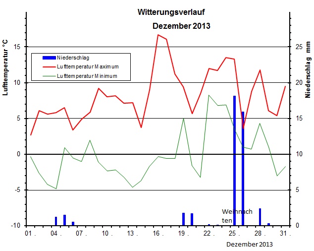 Witterungsverlauf Dezember 2013