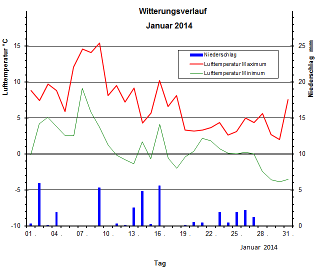 Witterungsverlauf Januar 2014