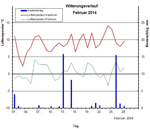 Witterungsverlauf Februar 2014