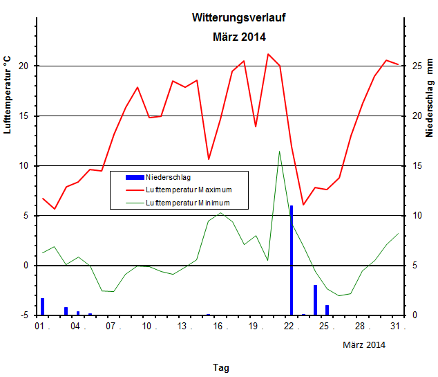 Witterungsverlauf Mrz 2014