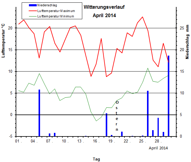 Witterungsverlauf April 2014