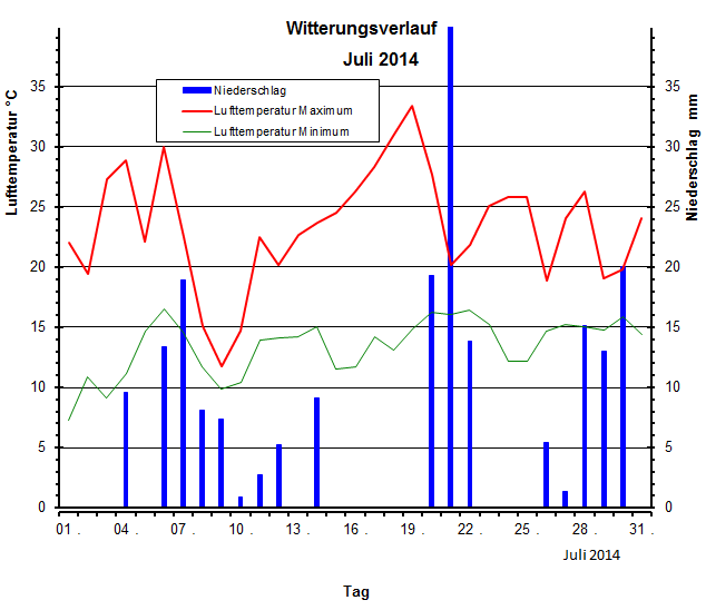 Witterungsverlauf Juli 2014