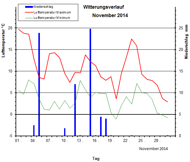 Witterungsverlauf November 2014