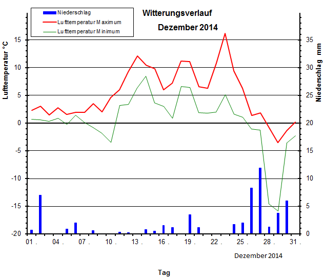 Witterungsverlauf Dezember 2014
