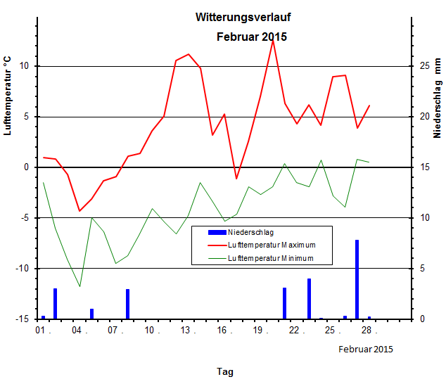 Witterungsverlauf Februar 2015