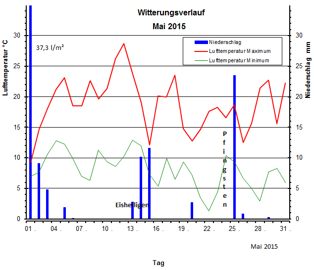 Witterungsverlauf Mai 2015