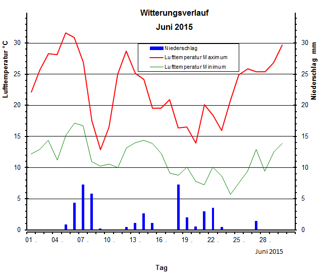 Witterungsverlauf Juni 2015