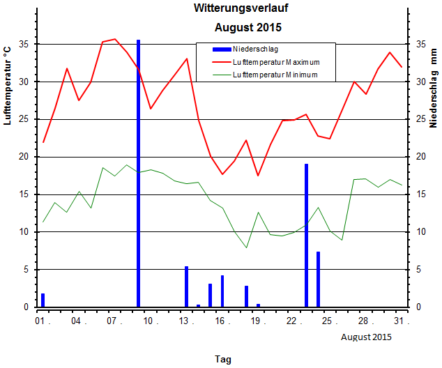 Witterungsverlauf August 2015