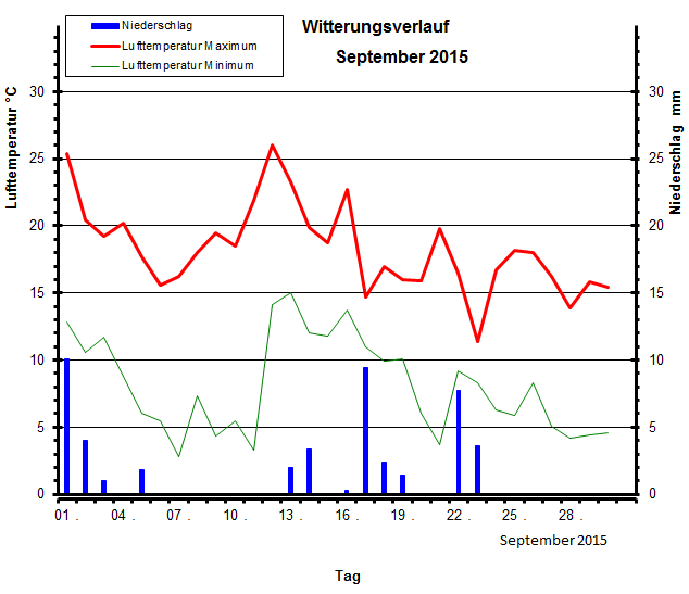 Witterungsverlauf September 2015