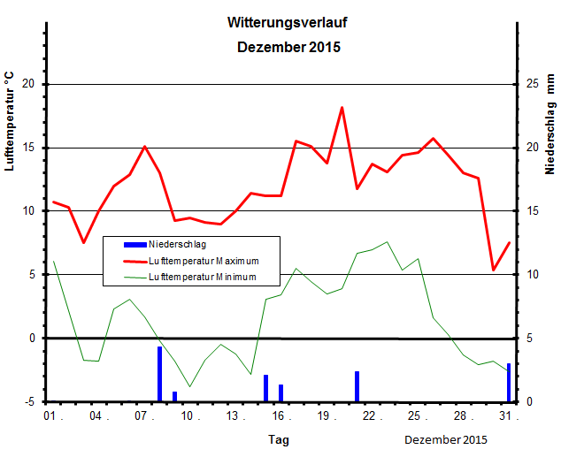 Witterungsverlauf November 2015