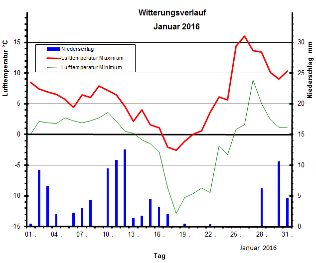 Witterungsverlauf November 2015