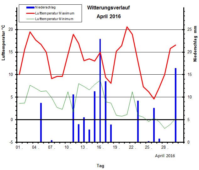 Witterungsverlauf April 2016