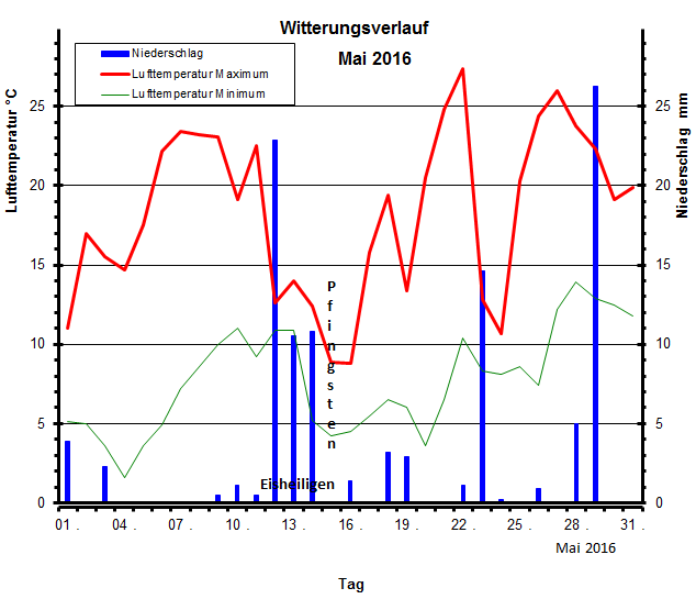 Witterungsverlauf Mai 2016