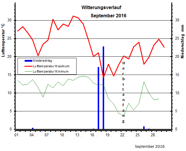 Witterungsverlauf September 2016