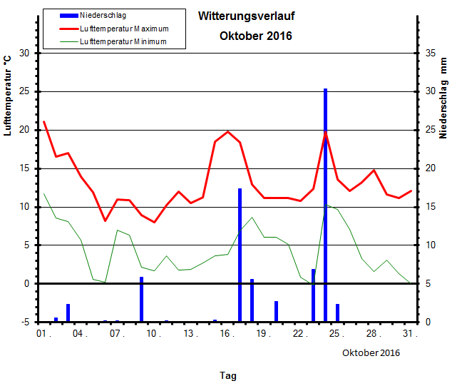 Witterungsverlauf Oktober 2016