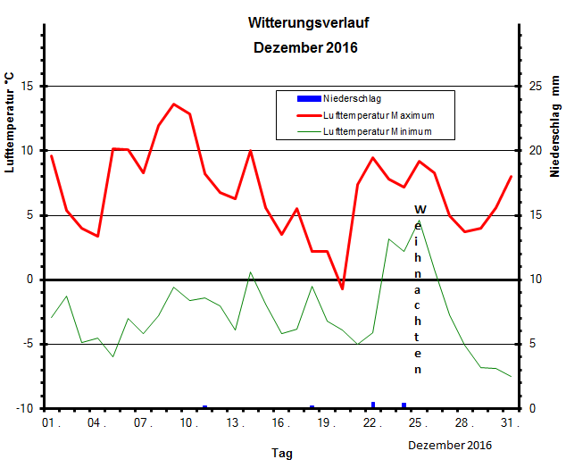 Witterungsverlauf Dezember 2016