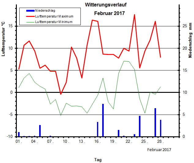 Witterungsverlauf Februar 2017