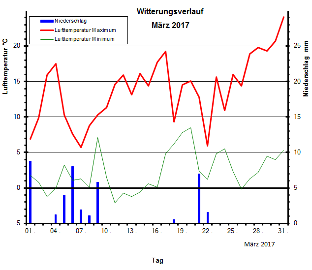 Witterungsverlauf Mrz 2017