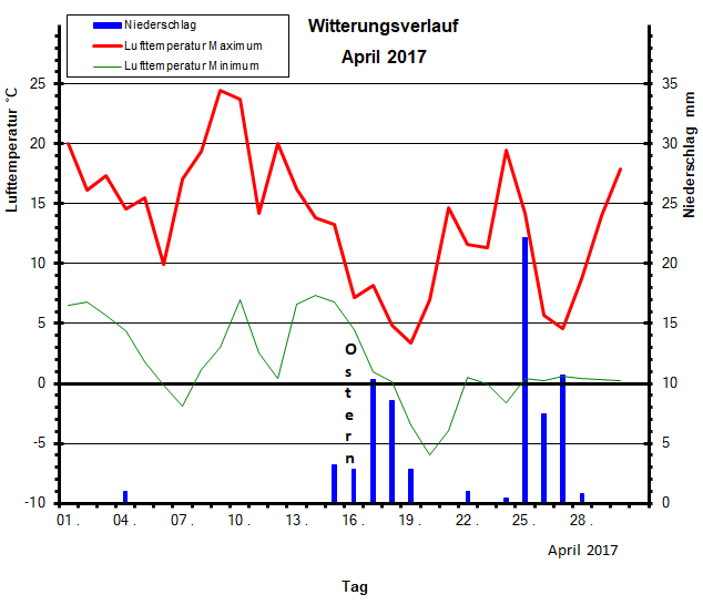 Witterungsverlauf April 2017