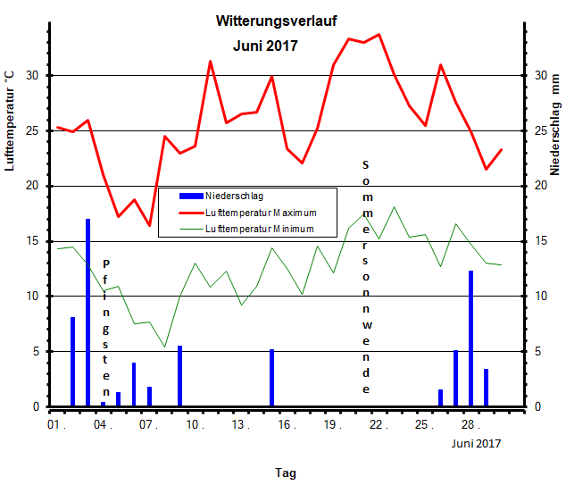 Witterungsverlauf Juni 2017