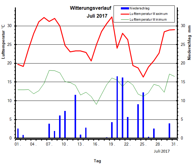 Witterungsverlauf Juli 2017