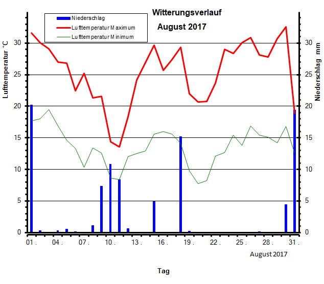 Witterungsverlauf August 2018