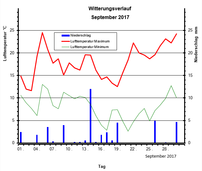 Witterungsverlauf September 2018