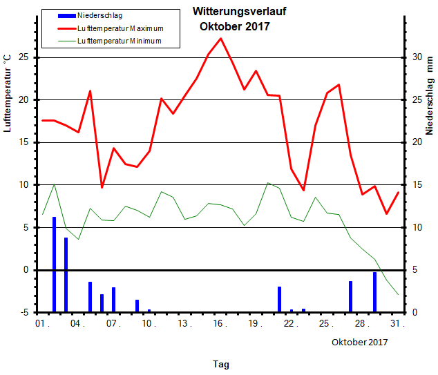 Witterungsverlauf Oktober 2018