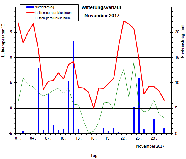 Witterungsverlauf November 2017