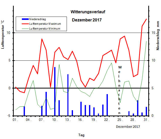 Witterungsverlauf Dezember 2017