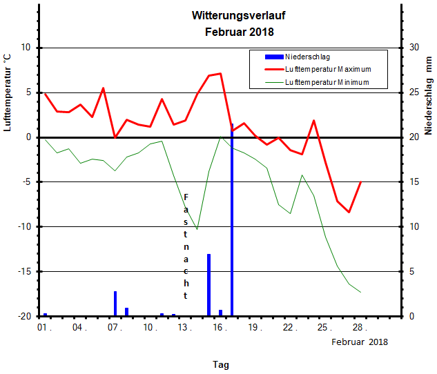 Witterungsverlauf Februar 2018