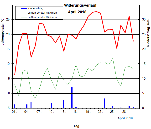 Witterungsverlauf April 2018