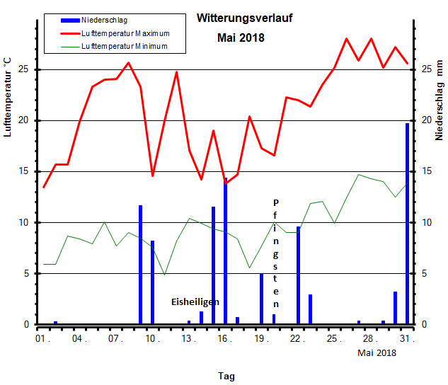 Witterungsverlauf Mai 2018