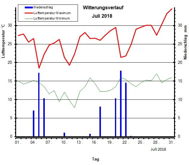 Witterungsverlauf Juli 2018