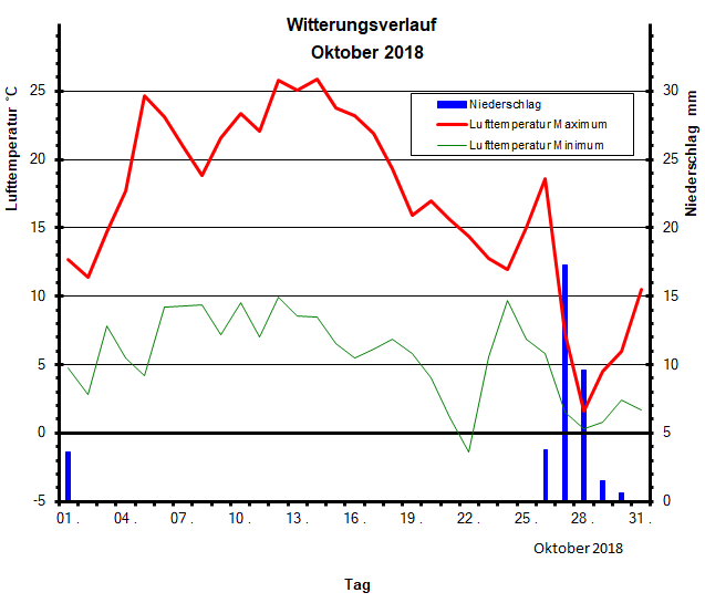 Witterungsverlauf Oktober 2018