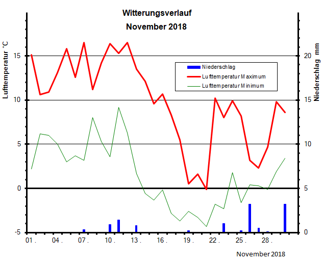 Witterungsverlauf November 2018