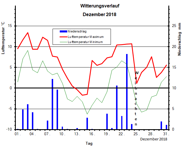 Witterungsverlauf Dezember 2018