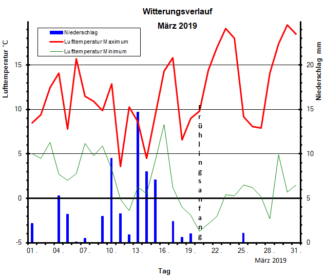 Witterungsverlauf Maerz 2019