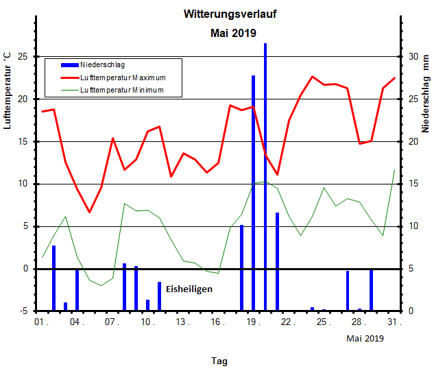 Witterungsverlauf Mai 2019