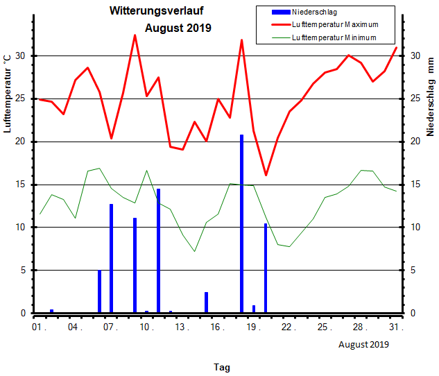 Witterungsverlauf August 2019