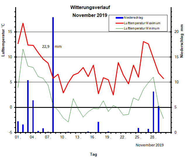 Witterungsverlauf November 2019