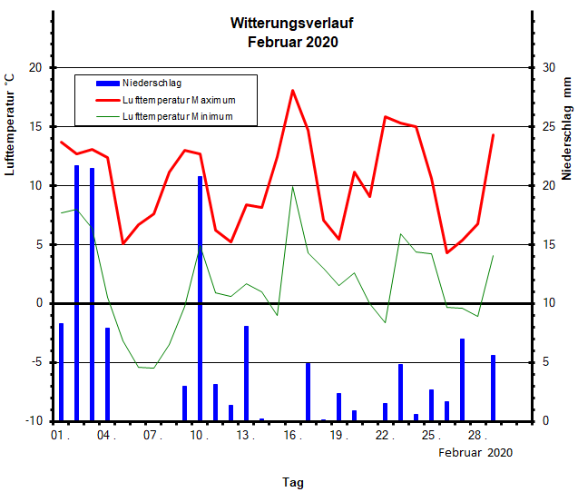 Witterungsverlauf Febraur 2020