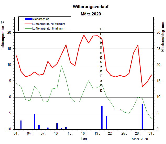 Witterungsverlauf Mrz 2020