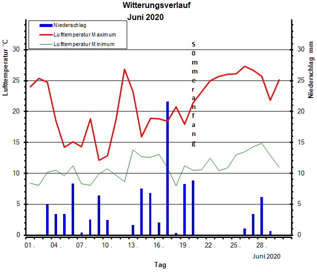 Witterungsverlauf Juni 2020