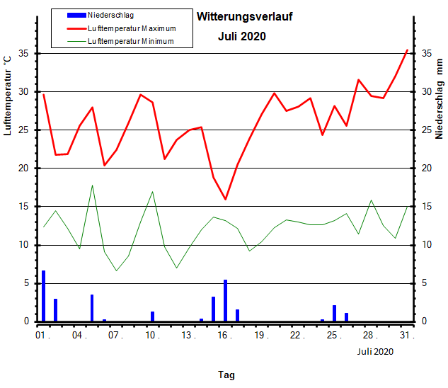 Witterungsverlauf Juli 2020