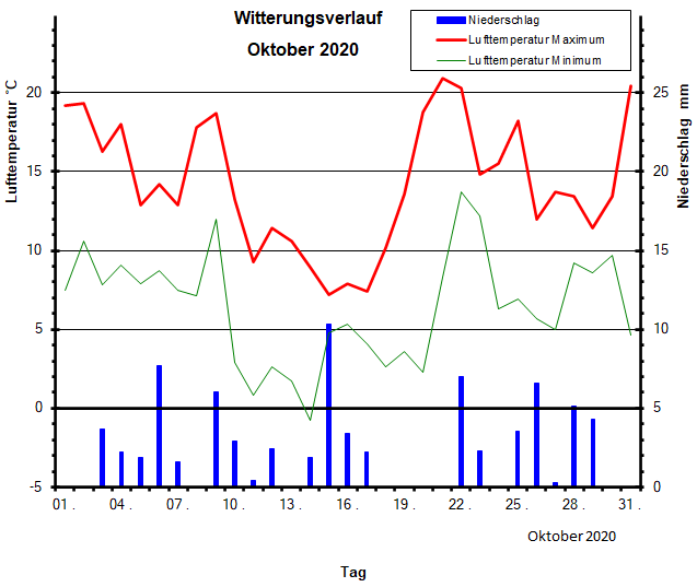 Witterungsverlauf Oktober 2020