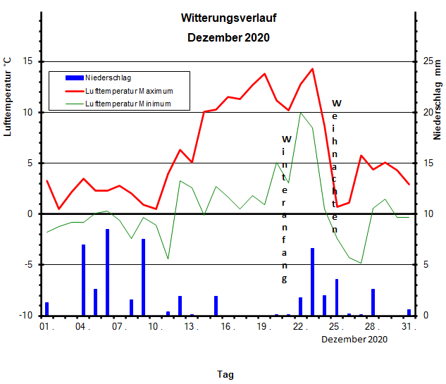 Witterungsverlauf Dezember 2020