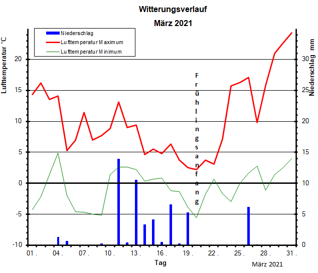 Witterungsverlauf Mrz 2021