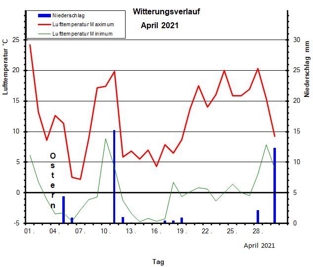 Witterungsverlauf April 2021